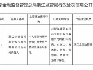 浙江建德农商行因贷款管理违规被罚240万元 6名责任人遭警告