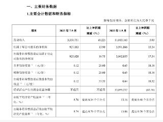 三季报|青岛银行:前三季度净利润39.92亿元,同比增长15.54%
