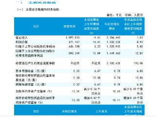 三季报|瑞丰银行:前三季度营收同比增长1.03%,归股净利润同比增长5.85%