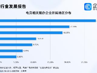 电竞赛事下沉撬动消费潜力,企查查:前九月相关企业注册量涨超65%