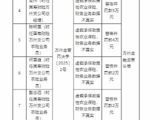 虚假理赔骗取保险金等,国寿财险重庆市万州区支公司被罚款80万元,一人被终身禁业