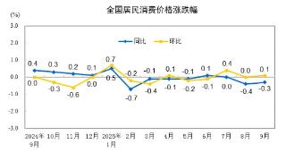国家统计局:9月份居民消费价格同比下降0.3% 环比上涨0.1%