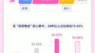 重磅数据发布!珍爱网白皮书揭示:超六成青年陷入婚恋焦虑