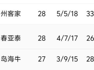 补时被绝平 亚泰到手的3分又没了