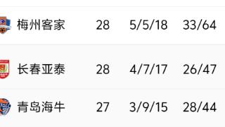 补时被绝平 亚泰到手的3分又没了