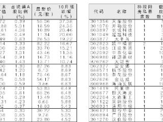 46只阳光私募新进股 10月以来股价上涨