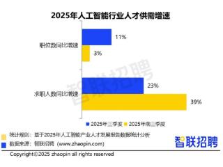 西安前三季度AI核心职业投递人数均位列全国前十