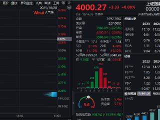 刚刚,突破4000点!