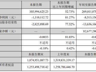 传智教育2025财年前三季度营收2.69亿元,同比增长48.83%
