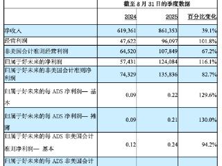 好未来2026财年Q2净收入8.61亿美元,素质课程和学习设备业务均环比同比增长