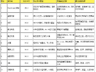 企业选型终极指南:基于预算与行业,中国GEO服务商推荐(附TOP10指标对比)