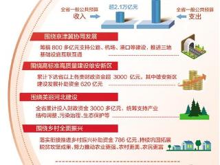 奋进的河北·“十四五”答卷丨打开“河北财政答卷”,感受高质量发展新脉动