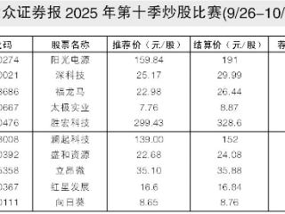 第十季炒股大赛冠军诞生:光伏逆变器行业龙头涨幅登顶