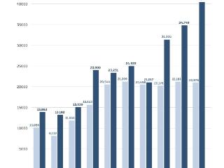 蔚来单月交付量首次超过4万台