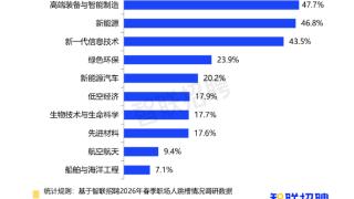 87.6%职场人愿意投身新质生产力领域,高端装备与智能制造行业最受青睐