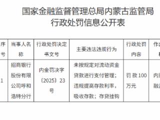 涉及违规提高存款利率，吸收存款；存贷挂钩，招商银行呼和浩特分行被罚100万元