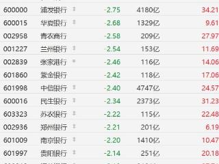 A股市场银行股尾盘持续回落