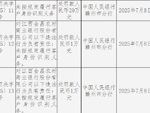 江西会昌农村商业银行被处以罚款人民币20万元，相关负责人分别被处罚款人民币1万元
