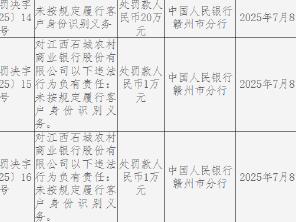 江西石城农村商业银行因未按规定履行客户身份识别义务，被处以罚款人民币20万元