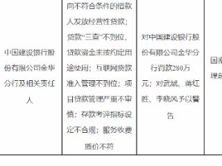 建行金华分行因贷款违规等六项问题被罚280万元