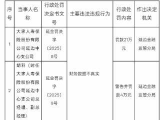 因财务数据不实 大家人寿延边支公司合计被罚25万元