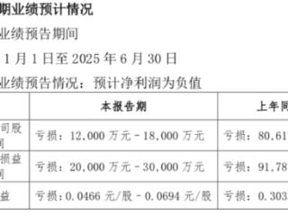冀东水泥：董事辞职 2025年上半年预计亏损超1.2亿 今日涨停