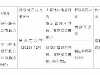 贷后管理不到位，贷款资金被挪用，华夏银行廊坊分行被罚款30万元