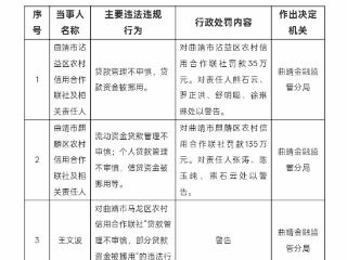 曲靖两农信社因贷款管理不审慎被罚170万元 7名责任人遭警告