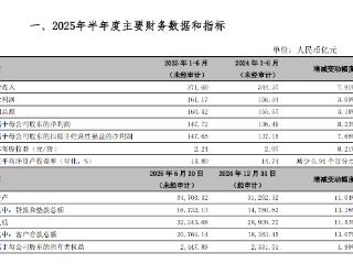 宁波银行：上半年净利润 147.72 亿元，同比增长8.23%