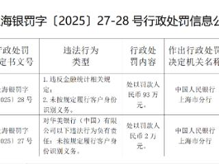 华美银行被罚款93万元   行长被罚2万元