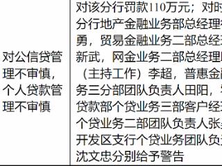平安银行青岛分行因信贷管理问题被罚110万元 6名相关责任人被警告