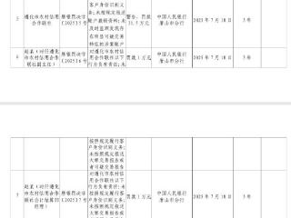 遵化市农村信用合作联社被警告并罚款31.5万元
