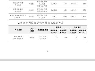 横琴人寿二季度退保金额和综合退保率居前三位的产品