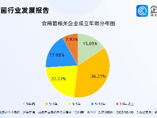 小菌菇撬动大产业，现存食用菌相关企业94.65万家