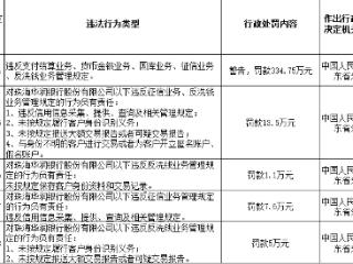 珠海华润银行因多项业务违规被央行重罚334.75万元 四名高管同步领罚