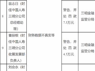 国寿三明分公司因财务造假被重罚61万元 三名责任人合计罚没14.1万元