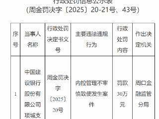建行项城支行因内控漏洞致案件被罚30万 责任人周某遭禁业两年半