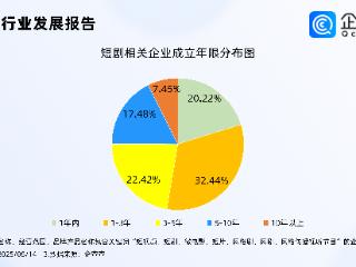 短剧基地崛起！今年已注册短剧相关企业超万家