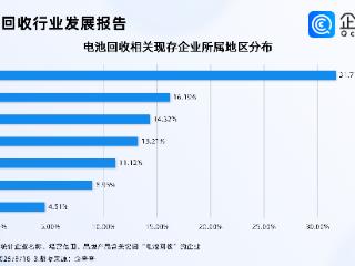靠收废锂电狂揽300亿，前七月电池回收相关企业注册量增长7.51%