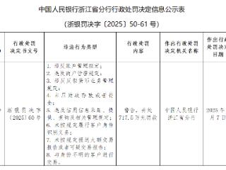 金华银行因8项违规被罚717.5万元 11名相关责任人同步领罚