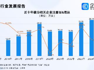 全民健身取得惠民新成效，今年已注册健身相关企业超18万家