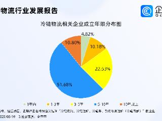上半年我国冷链物流市场规模持续扩大，现存相关企业3万家