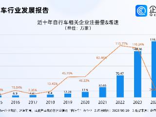 部分自行车价格下调，现存自行车相关企业超400万家