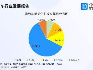 多个网约车平台降抽成，近六成网约车相关企业成立年限在5-10年