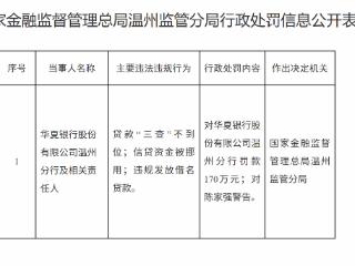 华夏银行温州分行因贷款“三查”不到位等多项违规遭重罚 170万元