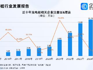 每5辆电动汽车就有2个充电桩，近6成相关企业成立于近3年