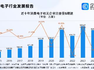 电子行业总市值首超银行，现存消费电子相关企业超2000万家
