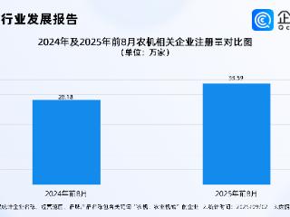 农机出口创新高！前8月相关企业注册量同比增长19.21%