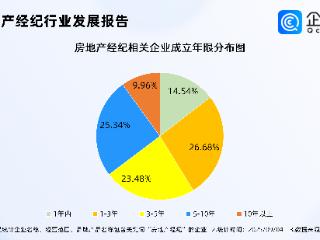 京沪楼市8月份活跃度提升，现存房地产经纪相关企业超百万家