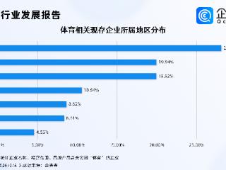 到2030年体育产业总规模超7万亿，前八月相关企业注册量涨超10%